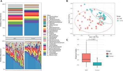 Dysbiotic Gut Microbiota and Dysregulation of Cytokine Profile in Children and Teens With Autism Spectrum Disorder